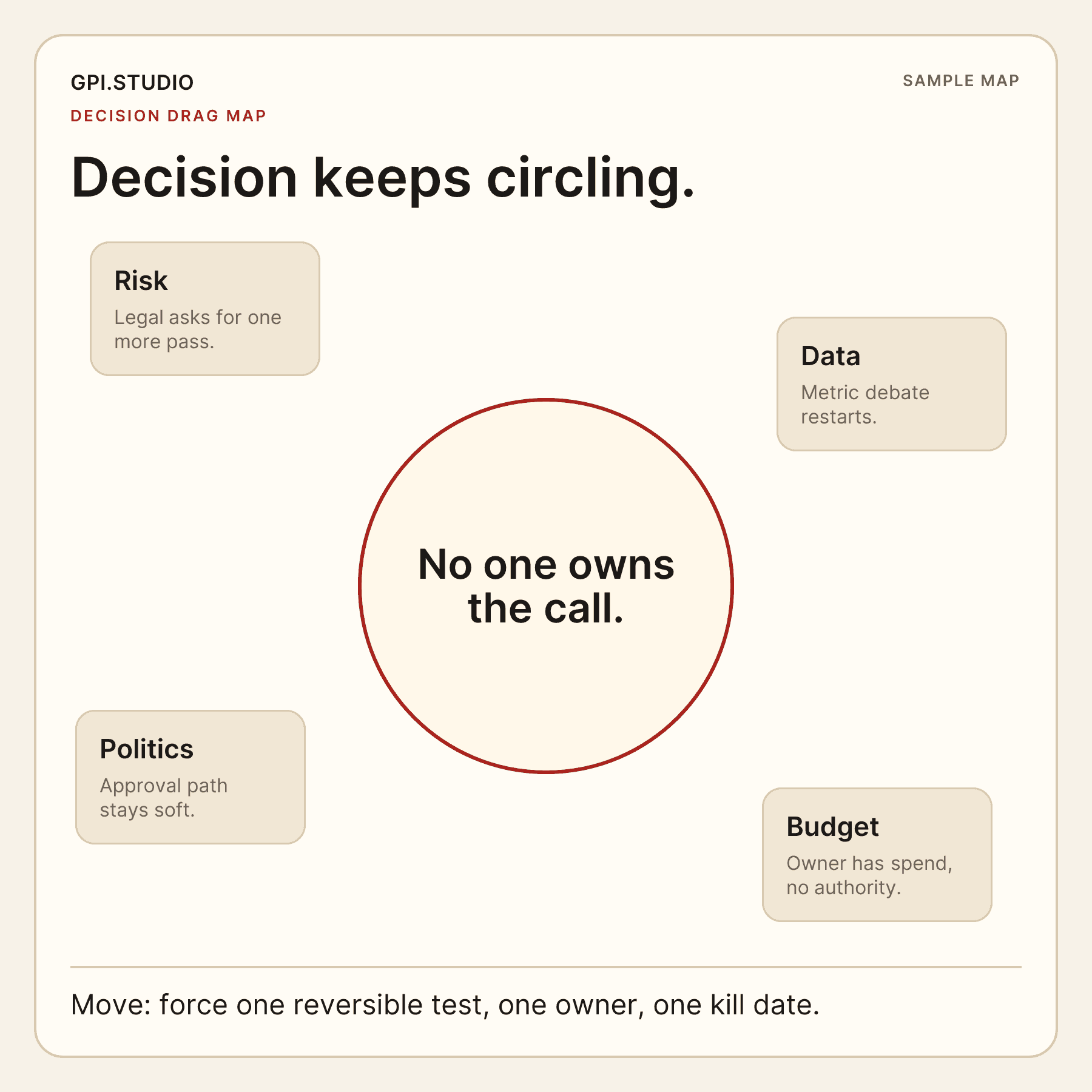 Sample GPI Studio decision drag map showing risk, data, politics, budget, and no clear owner